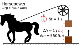 James Watt calculou o cavalo‑vapor medindo a produção de um cavalo real, a fim de quantificar quantos cavalos suas máquinas a vapor poderiam substituir.