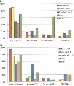 В 1984 году у 8‑летней девочки с серповидноклеточной анемией развилась острая миелоидная лейкемия. Чтобы лечить рак, врачи провели химиотерапию и трансплантацию стволовых клеток от её брата/сестры. Это не только излечило её рак, но и излечило её СКА. Она остаётся свободной от болезни почти три десятилетия спустя.