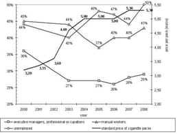 フランスが8年間でタバコの価格を66％上げたとき、フランスの幹部や専門職の喫煙率は減少した。しかし、肉体労働者の喫煙率はほぼ変わらず、失業者では増加した。