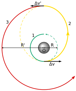 El método común para que una nave espacial cambie entre dos órbitas se llama transferencia de Hohmann, y el hombre que la calculó (en 1925) se inspiró en un libro de ciencia ficción escrito en 1897, que ofrecía una explicación generalmente correcta del concepto de trayectoria orbital.