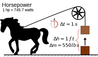 حسب جيمس وات قوة الحصان عن طريق قياس إنتاج حصان حقيقي لتحديد عدد الخيول التي يمكن لمحركاته البخارية استبدالها.