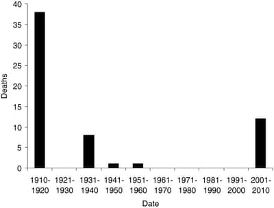 Durante a Segunda Guerra Mundial, soldados russos tomavam “pílulas de calor” que os mantinham aquecidos no inverno; porém, eles também perdiam peso apesar de comer bem. O 2,4-dinitrofenol eleva a taxa metabólica, pois a energia potencial é perdida como calor — é proibido como auxílio para perda de peso (EUA), pois uma overdose pode cozinhar as pessoas até a morte.