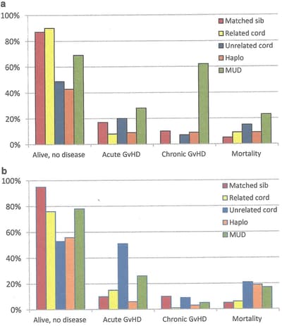 Im Jahr 1984 entwickelte ein 8‑jähriges Mädchen mit Sichelzellenkrankheit akute myeloische Leukämie. Um den Krebs zu behandeln, gaben ihr die Ärzte Chemotherapie und eine Stammzelltransplantation von ihrem Geschwister. Das heilte nicht nur ihren Krebs, sondern auch ihre Sichelzellenkrankheit. Sie ist fast drei Jahrzehnte später noch immer krankheitsfrei.