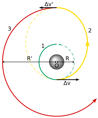 La méthode courante pour qu'un vaisseau spatial passe d'une orbite à une autre s'appelle le transfert de Hohmann, et l'homme qui l'a calculé (en 1925) s'est inspiré d'un livre de science-fiction écrit en 1897, qui donnait une explication généralement correcte du concept de trajectoire orbitale.