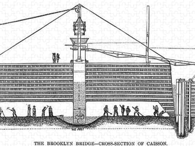 布鲁克林大桥采用加压沉箱建造，导致多名工人死亡或永久受伤。