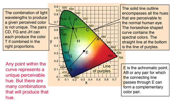 Purple is a "non-spectral color", which means that it exists only in our minds: there is no wavelength of light that corresponds to it. Our brain perceives purple when it sees a mixture of strong red and strong blue light, without any green.